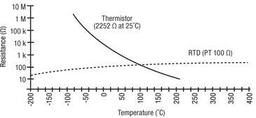 Figure 5: Resistance versus temperature for a typical thermistor and RTD.